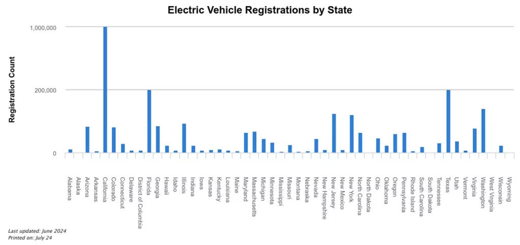 The number of electronic vehicles in the U.S. by State